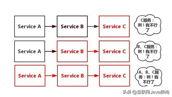 谈谈服务雪崩、降级与熔断