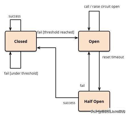 谈谈服务雪崩、降级与熔断