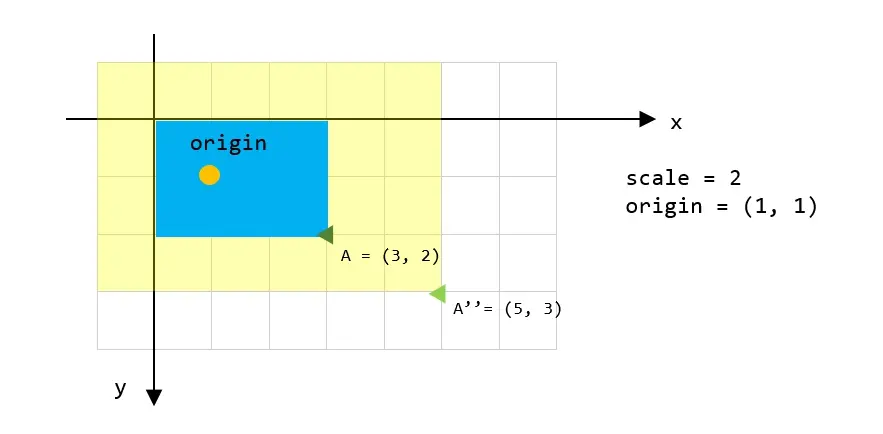 元素基点位于 1, 1