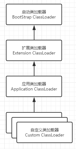 双亲委派模型