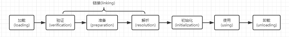 类加载过程