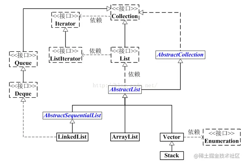 Java集合框架——ArrayList和LinkedList