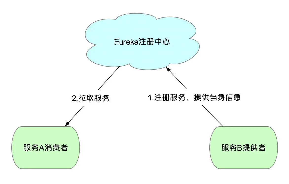 Eureka不加参数调用图