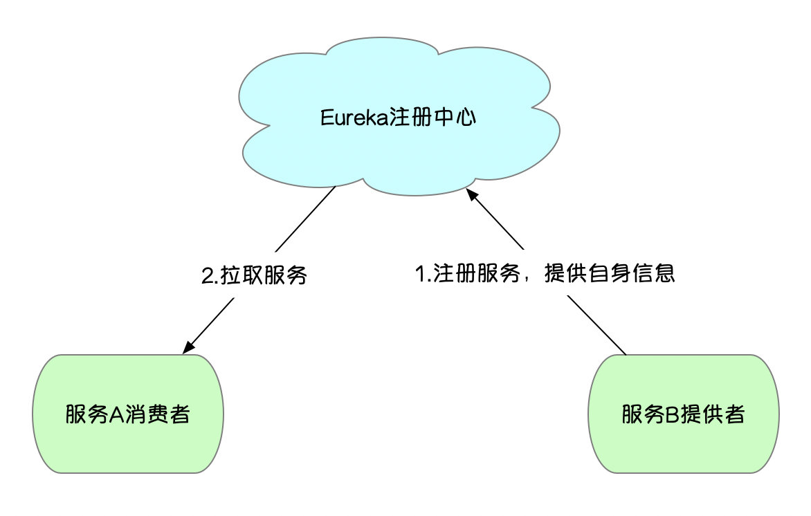 Eureka不加参数调用图