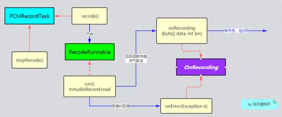 Android多媒体之认识声音、录音与播放(PCM)
