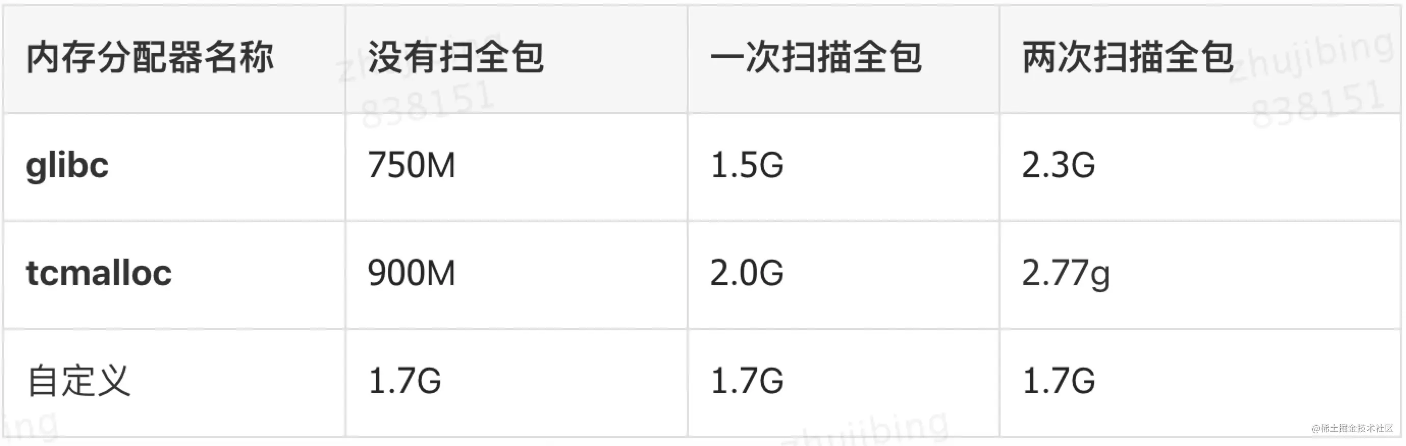 内存测试对比