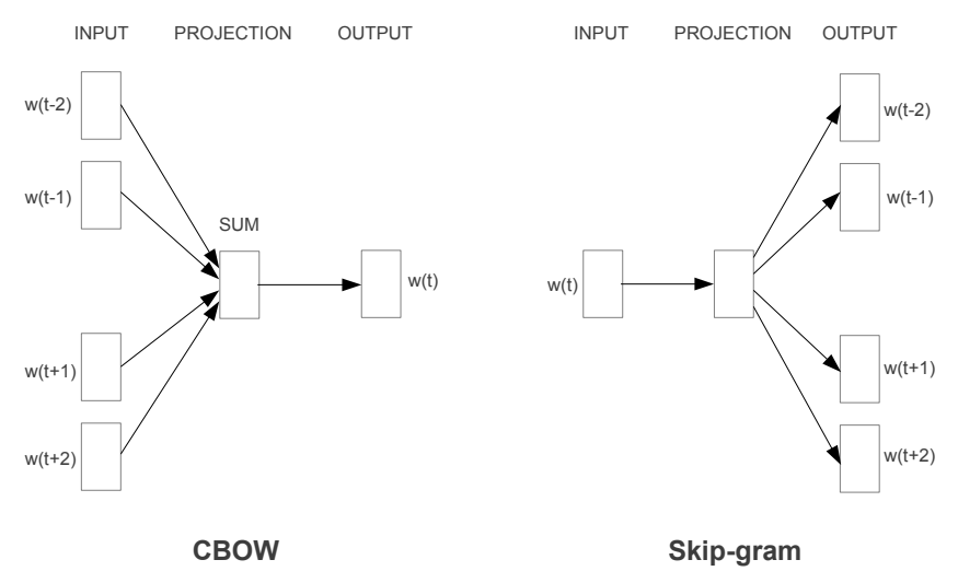 CBOW和Skip-Gram算法示意图(来自[Mikolov2013a])