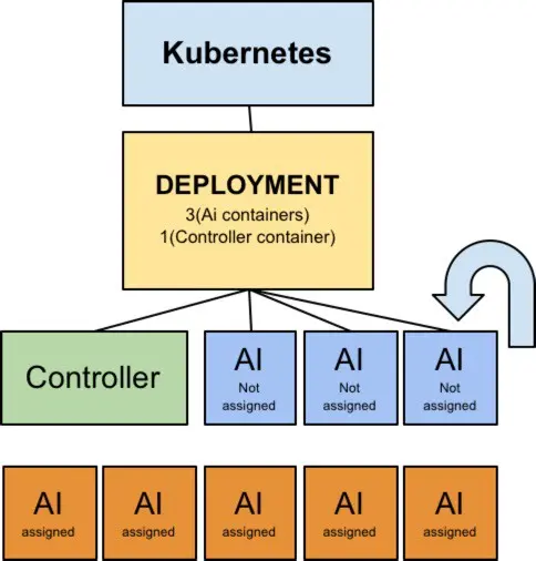 Kubernetes