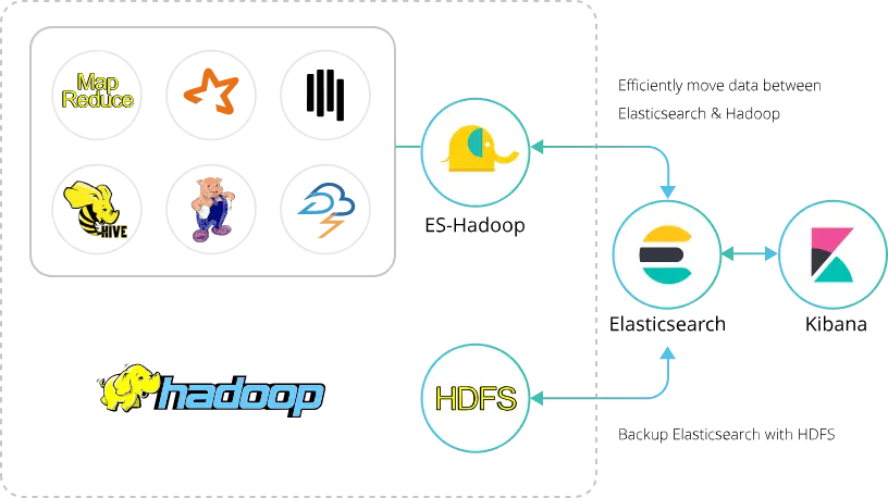 对 Hadoop 数据进行交互分析