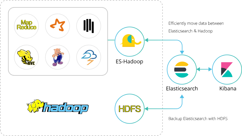 对 Hadoop 数据进行交互分析