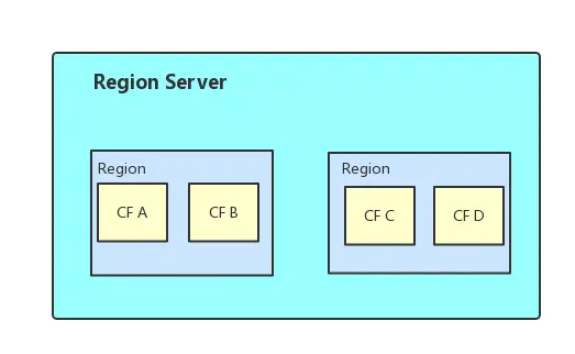 Region Server 和 Region 关系图
