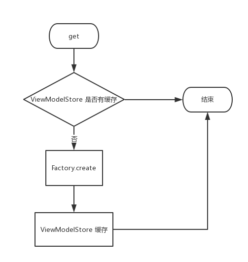 ViewModelProvider#create