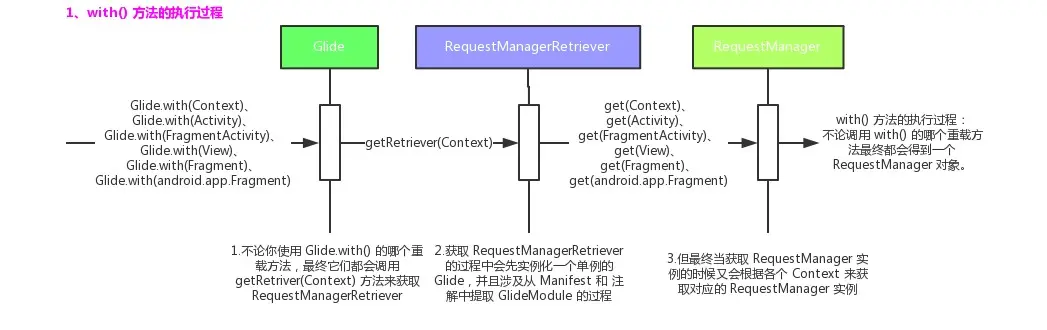 Glide 的 with() 方法的执行过程