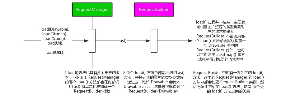 Glide 的 load() 方法执行过程