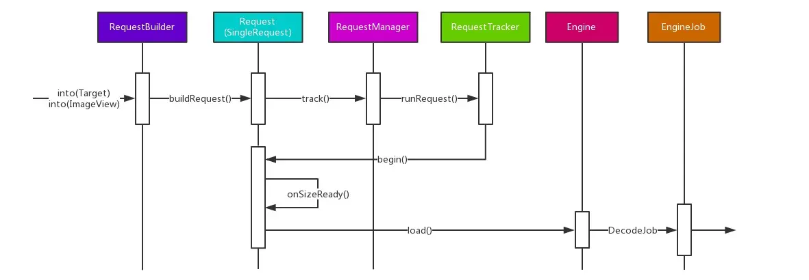阶段1：开启 DecodeJob 的过程