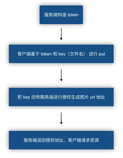 七牛云私有空间图片访问全流程.png