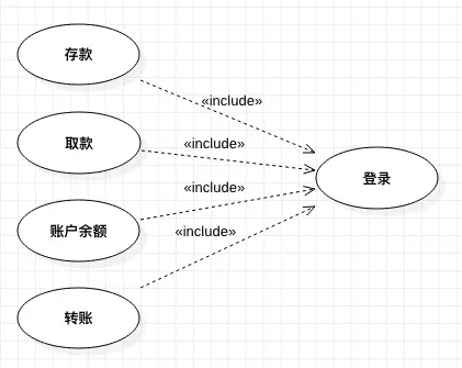 银行 ATM 系统中用例之间的包含关系