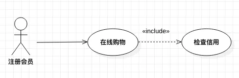 网上购物系统中用例之间的包含关系