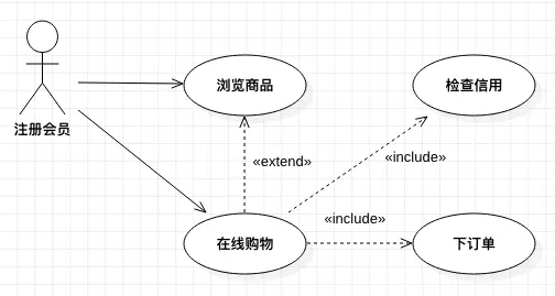 客户网站购物的用例图（二）