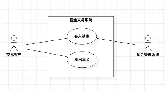 仅完成基金买卖的“基金交易系统”的系统边界