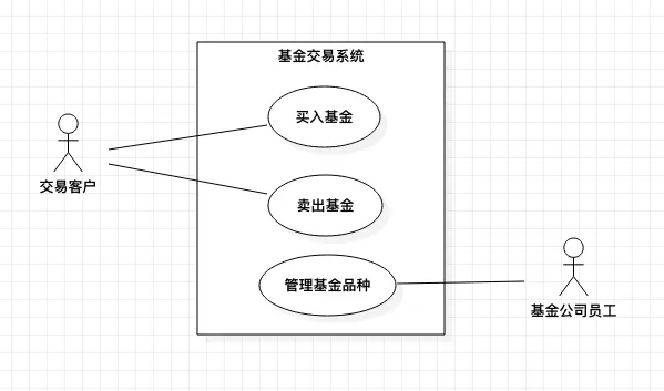 拓展了基金品种管理的“基金交易系统”的系统边界