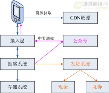 全面解密QQ红包技术方案：架构、技术实现、移动端优化、创新玩法等_1.jpg