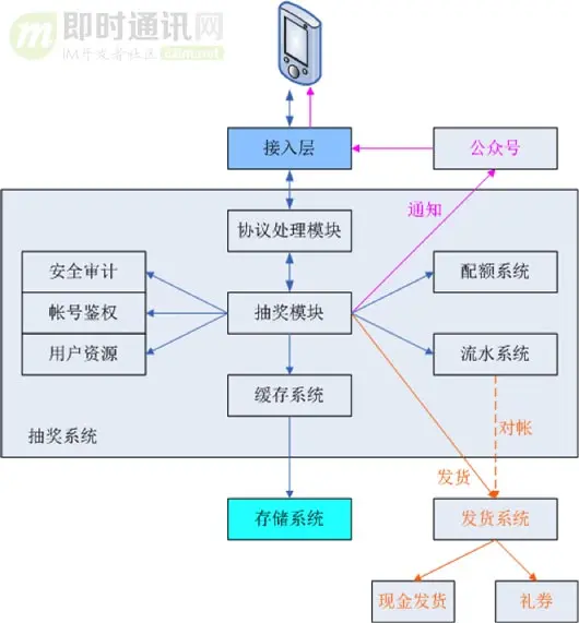 全面解密QQ红包技术方案：架构、技术实现、移动端优化、创新玩法等_2.jpg