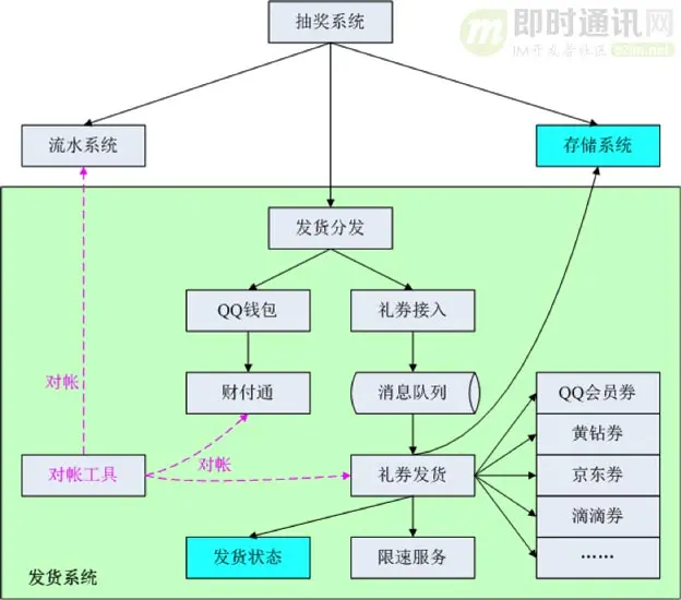 全面解密QQ红包技术方案：架构、技术实现、移动端优化、创新玩法等_8.jpg