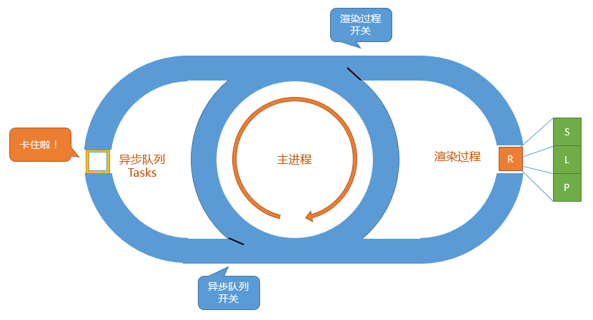 异步队列阻塞