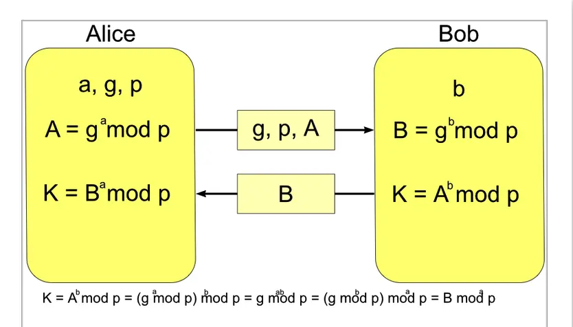 迪菲赫尔曼密钥交换原理