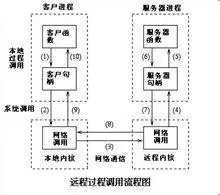 课题：手写千万级流量架构必备的——RPC框架