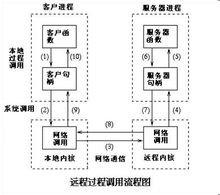 课题：手写千万级流量架构必备的——RPC框架