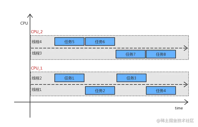 多线程在多核CPU中处理任务的过程