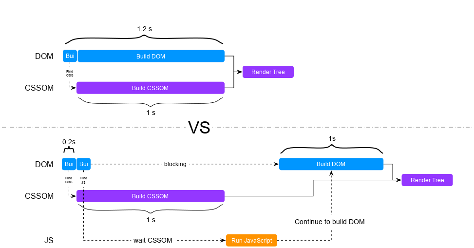 JS阻塞构建DOM并等待CSSOM