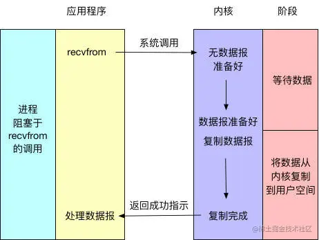 阻塞I/O