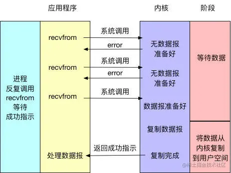 非阻塞I/O