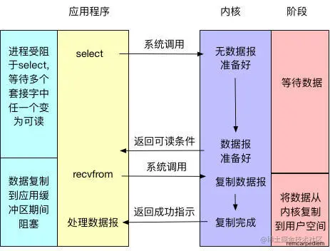 多路复用I/O