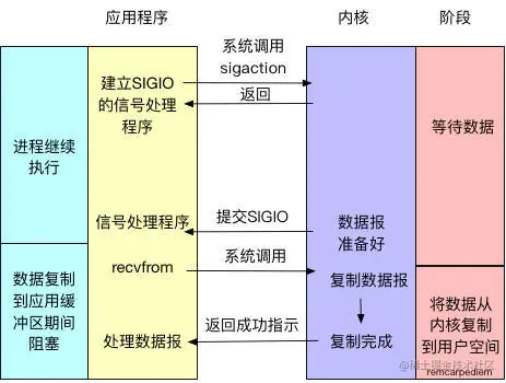 信号驱动