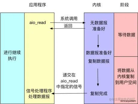 异步I/O