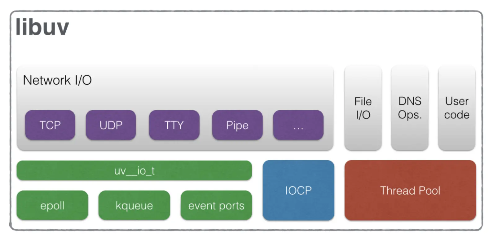 libuv