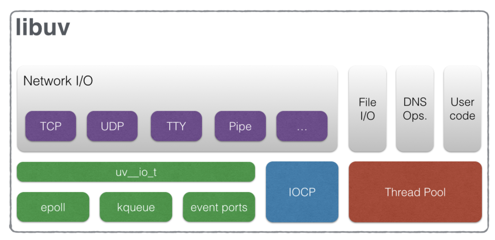 libuv