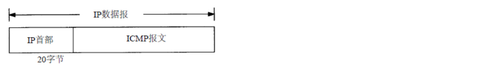 ICMP通过IP协议发送