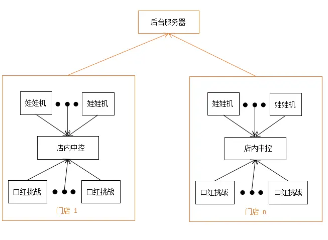 门店系统结构图.png