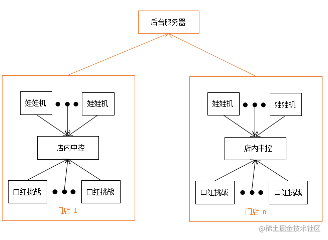 门店系统结构图.png