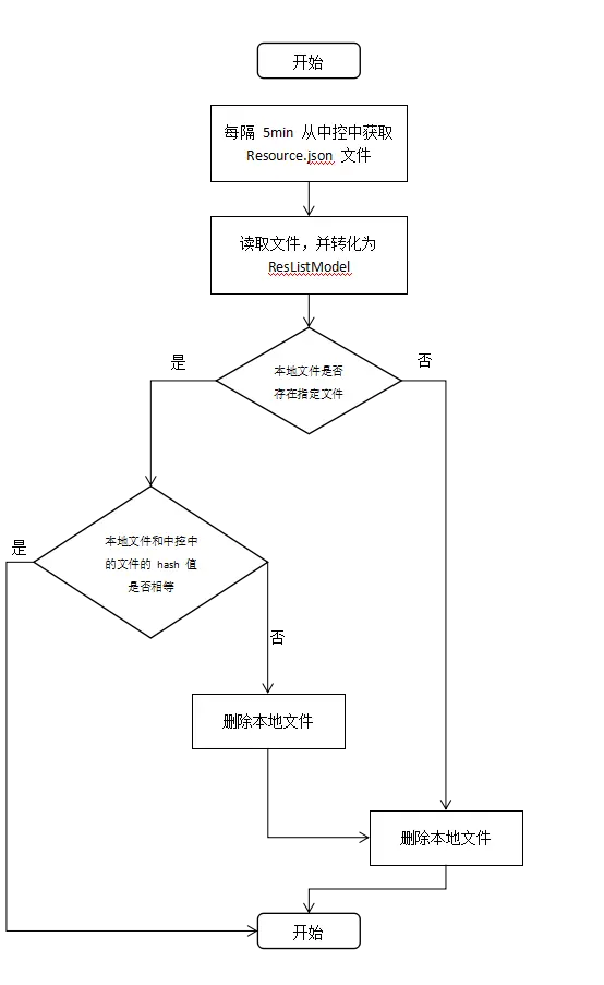 资源更新流程图.png