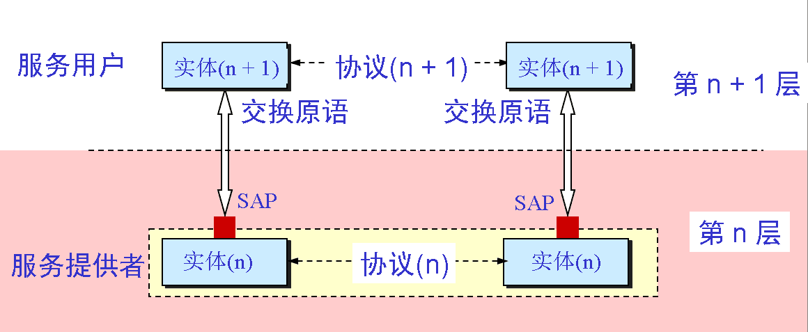 实体、协议、服务和服务访问点