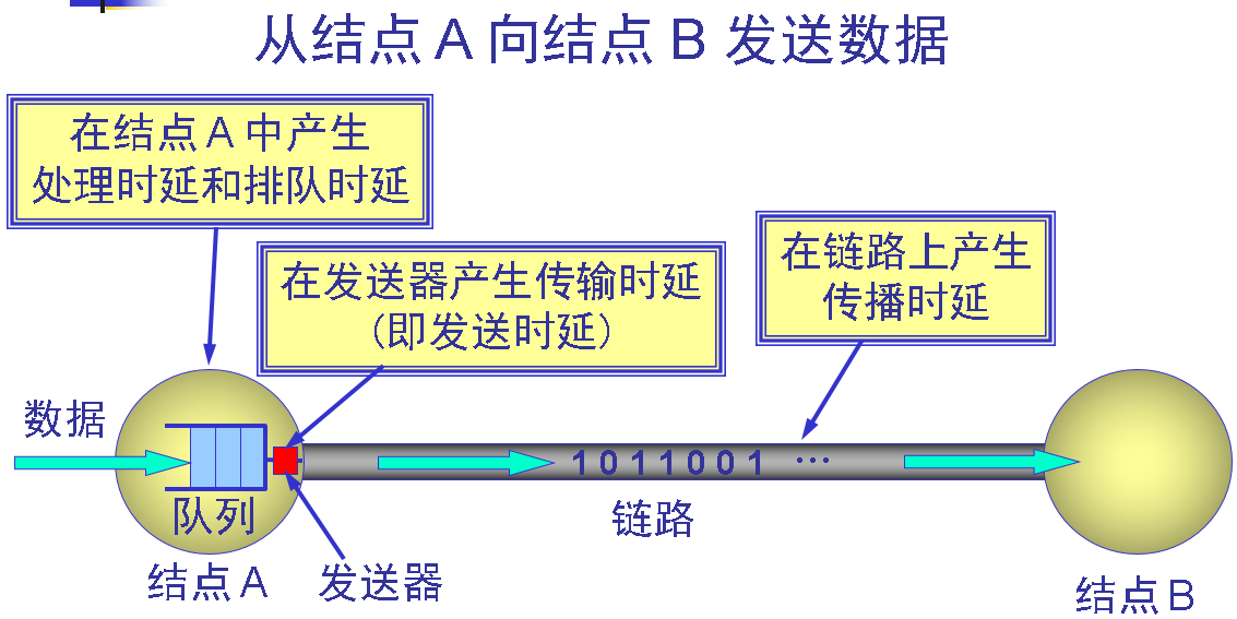 四种时延产生的地方