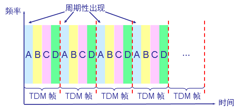 时分复用图解