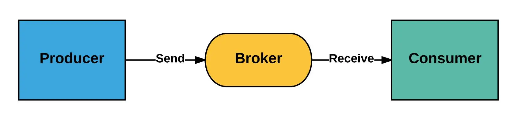 高并发架构系列：详解分布式之消息队列的特点、选型、及应用场景