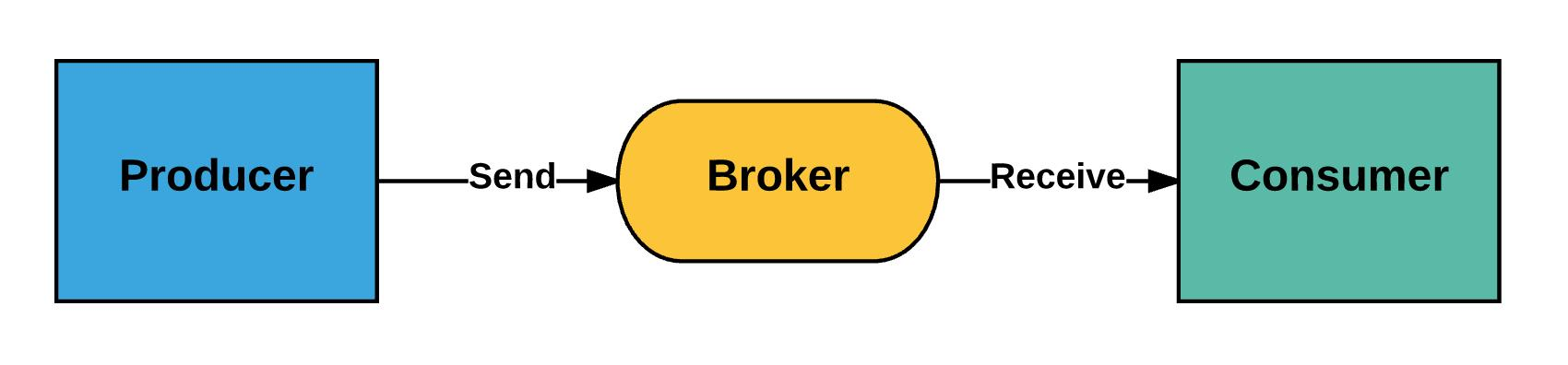 高并发架构系列：详解分布式之消息队列的特点、选型、及应用场景